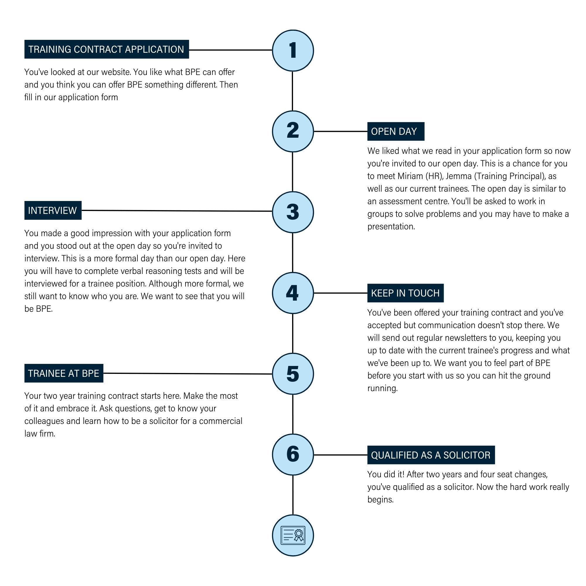 Trainee Timeline Graphic Low Res Sq